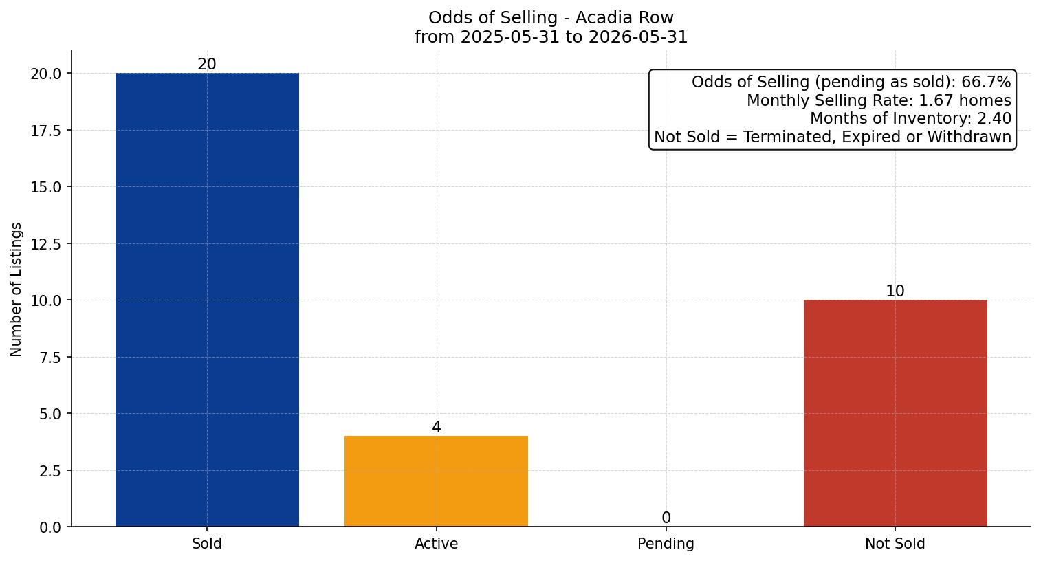 Acadia Row/Townhouse Odds of Selling – last 12 months