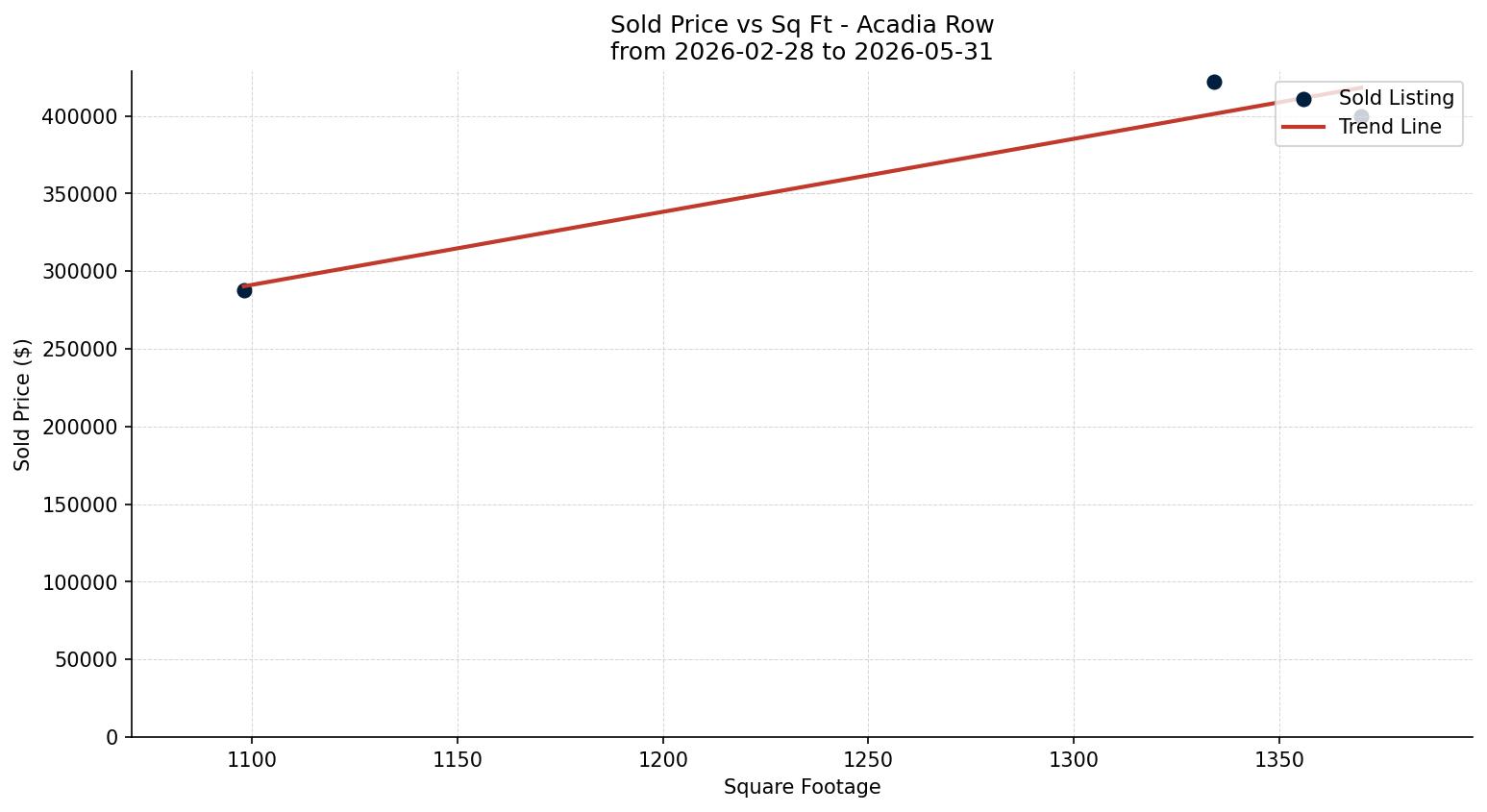Acadia Row/Townhouse Price vs. Square Footage – last 3 months
