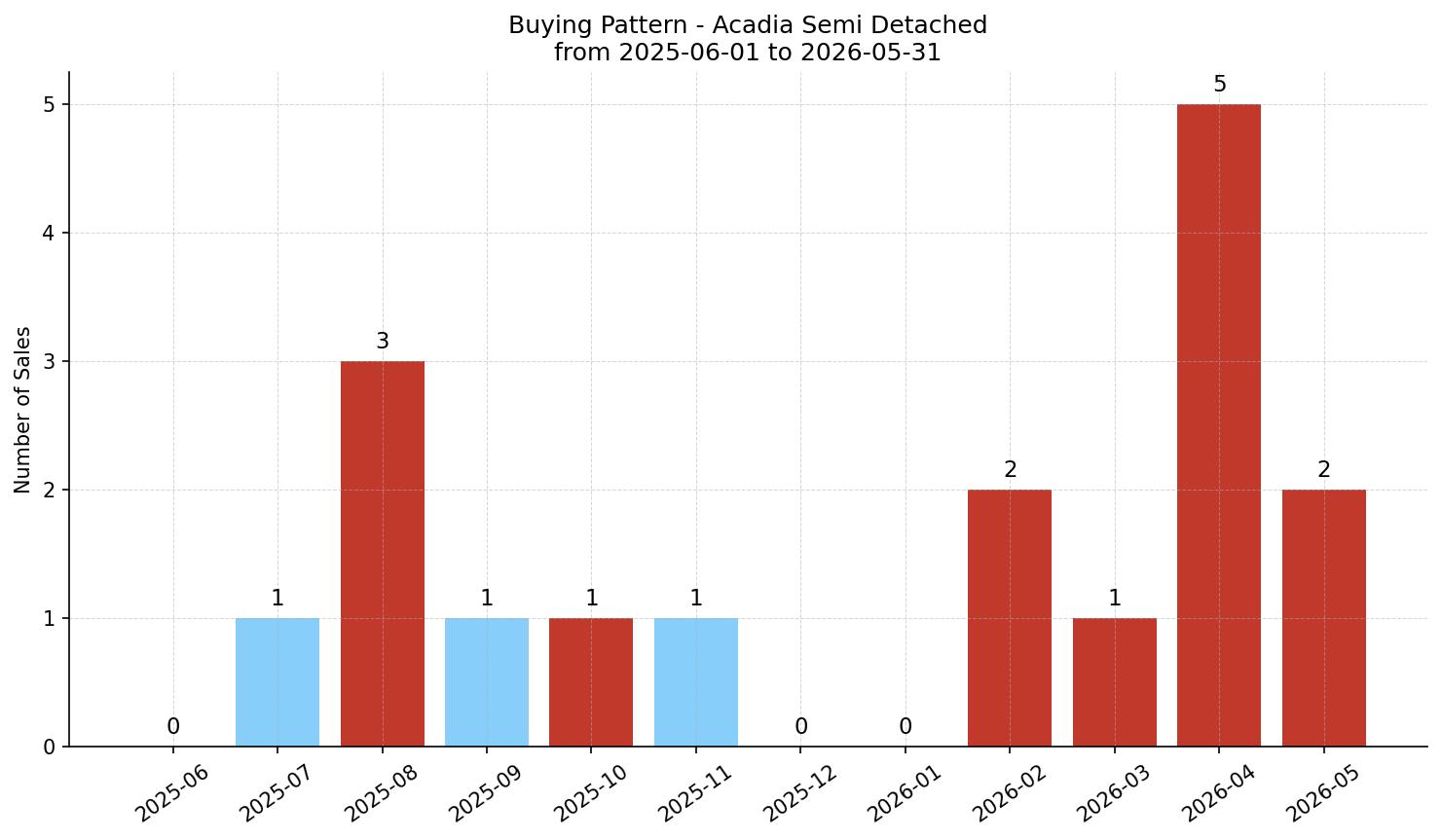 Acadia Semi Detached (Half Duplex) Buying Pattern – last 12 months