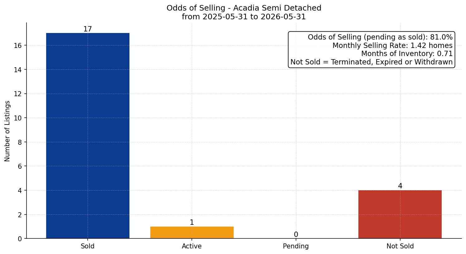 Acadia Semi Detached (Half Duplex) Odds of Selling – last 12 months
