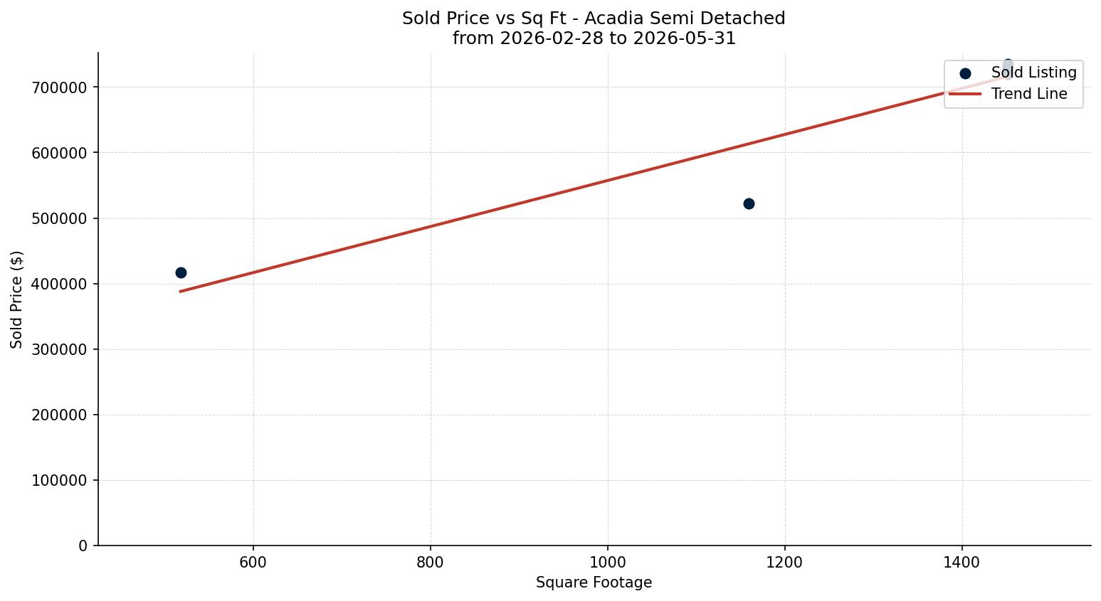 Acadia Semi Detached (Half Duplex) Price vs. Square Footage – last 3 months
