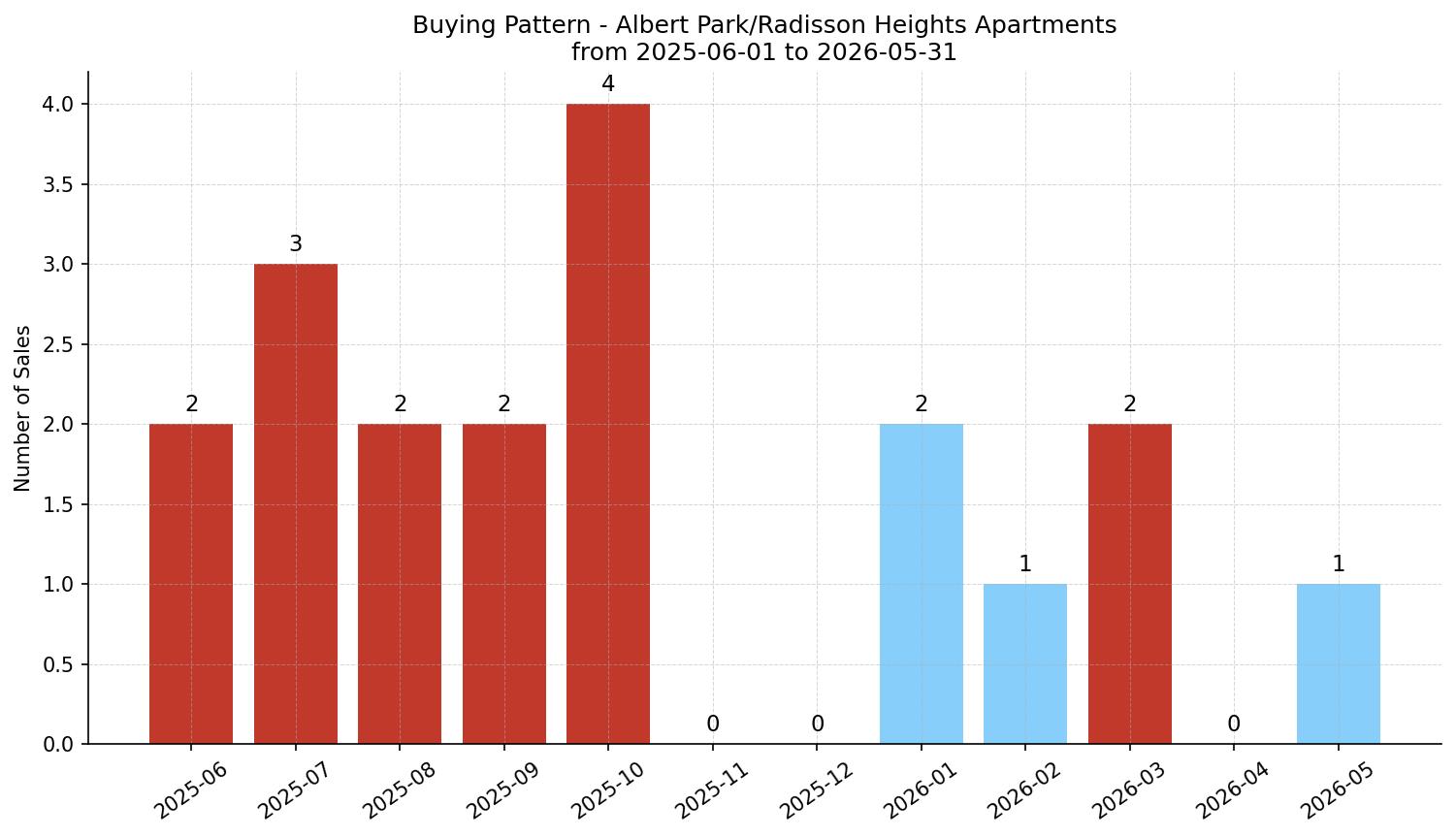 Albert Park/Radisson Heights Apartment Buying Pattern – last 12 months