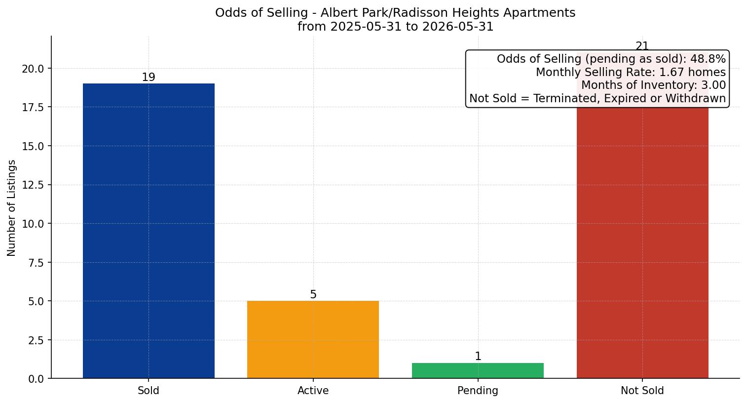 Albert Park/Radisson Heights Apartment Odds of Selling – last 12 months