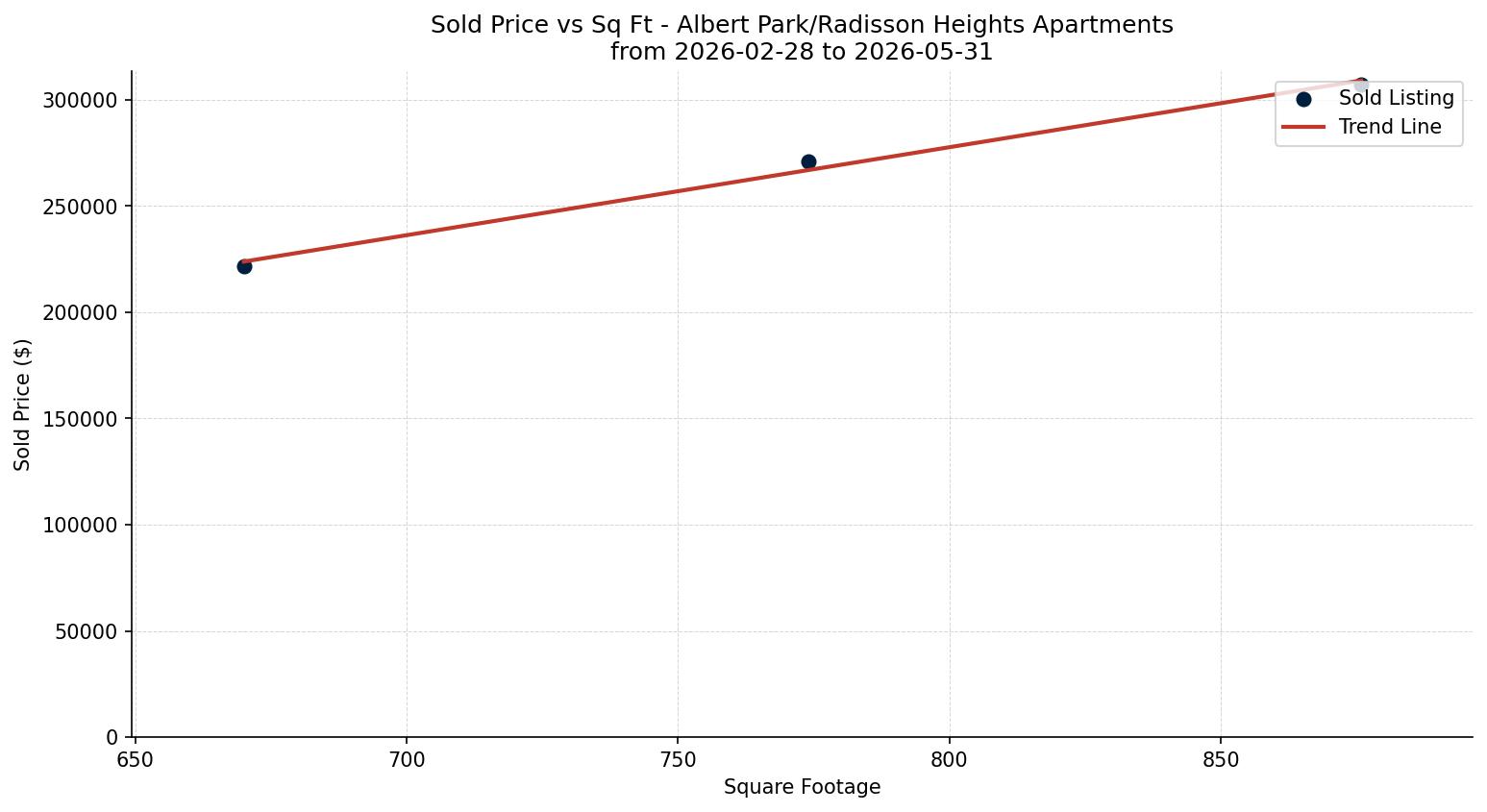 Albert Park/Radisson Heights Apartment Price vs. Square Footage – last 3 months