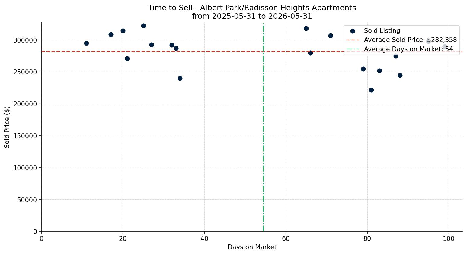 Albert Park/Radisson Heights Apartment Time to Sell from 2025-05-31 to 2026-05-31