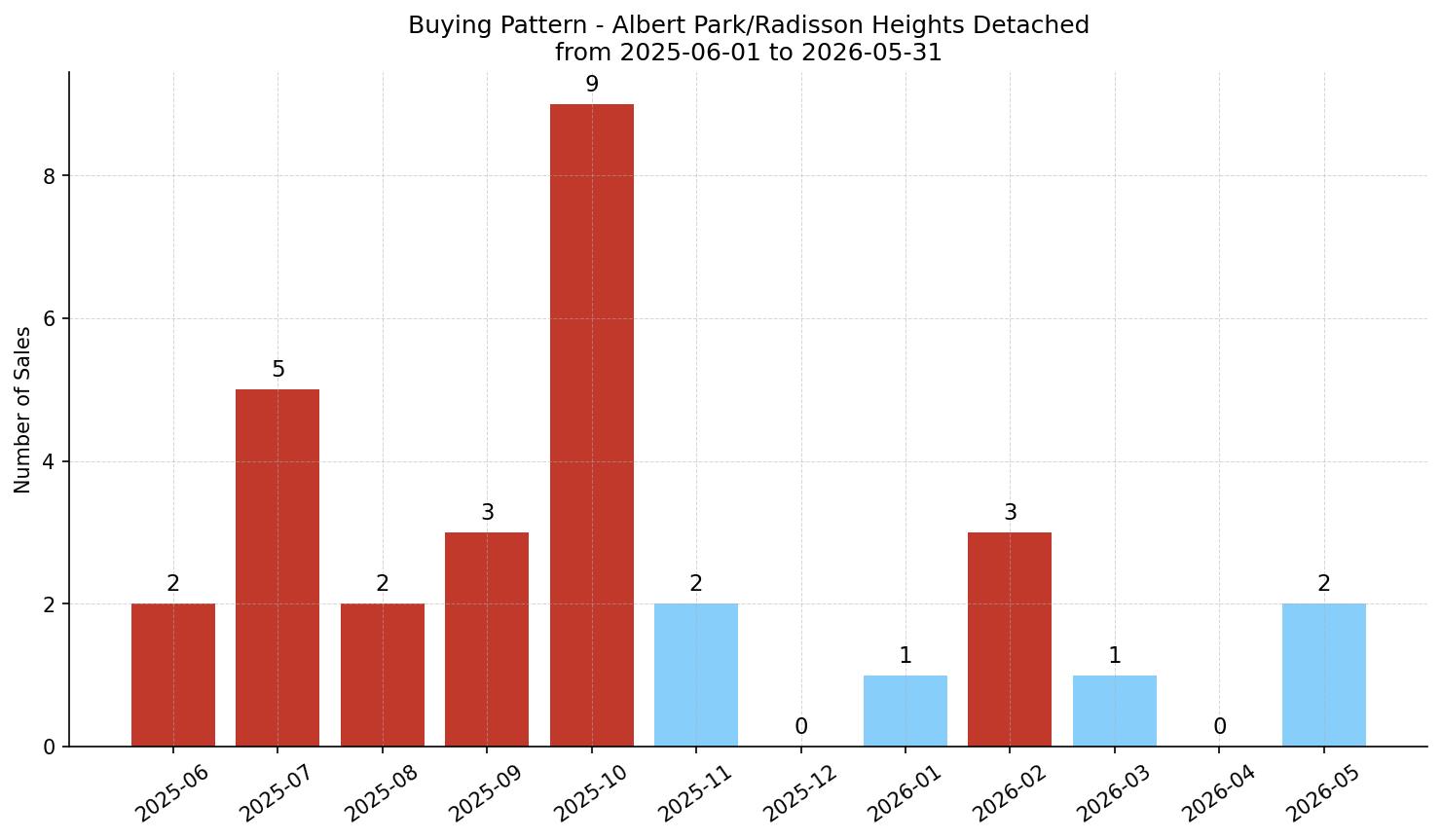 Albert Park/Radisson Heights Detached Buying Pattern – last 12 months