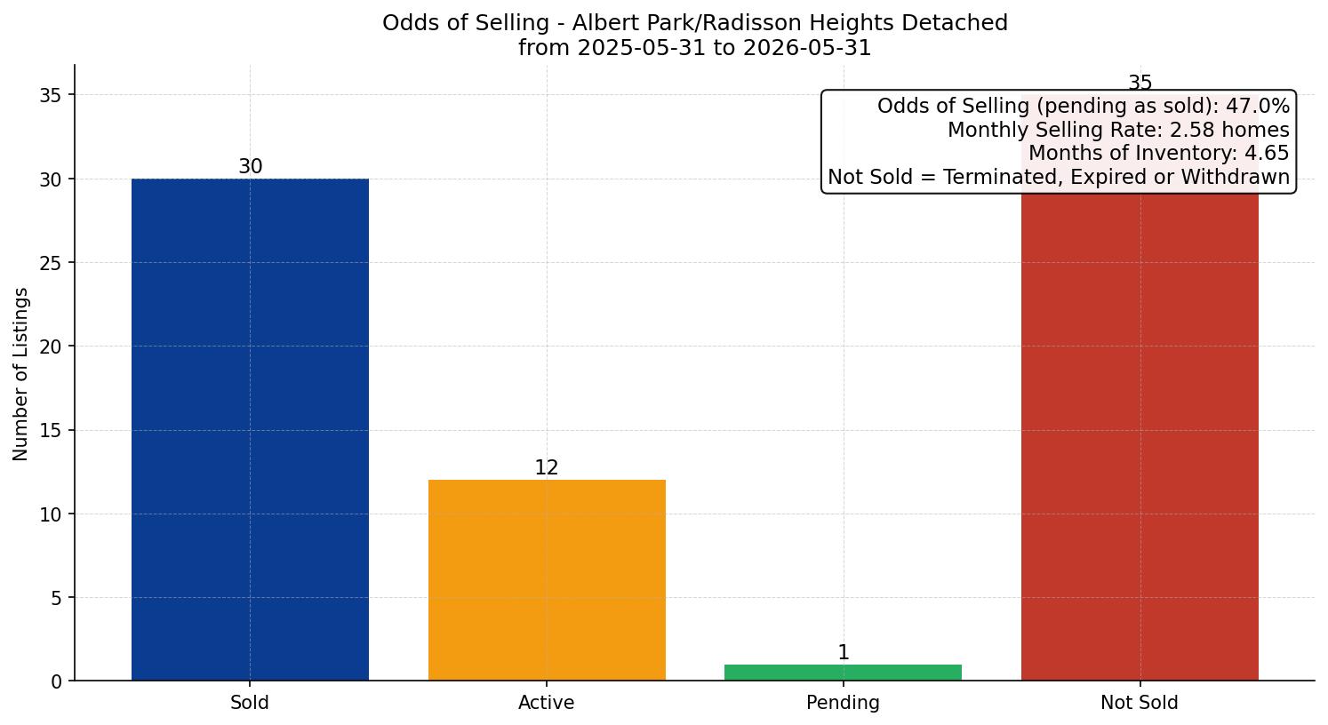 Albert Park/Radisson Heights Detached Odds of Selling – last 12 months