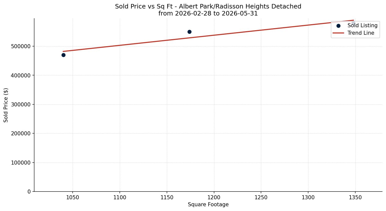 Albert Park/Radisson Heights Detached Price vs. Square Footage – last 3 months
