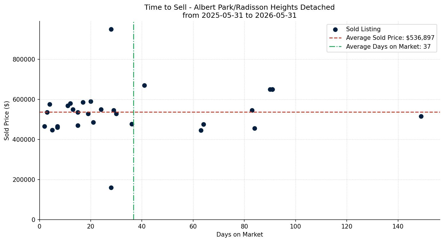 Albert Park/Radisson Heights Detached Time to Sell from 2025-05-31 to 2026-05-31