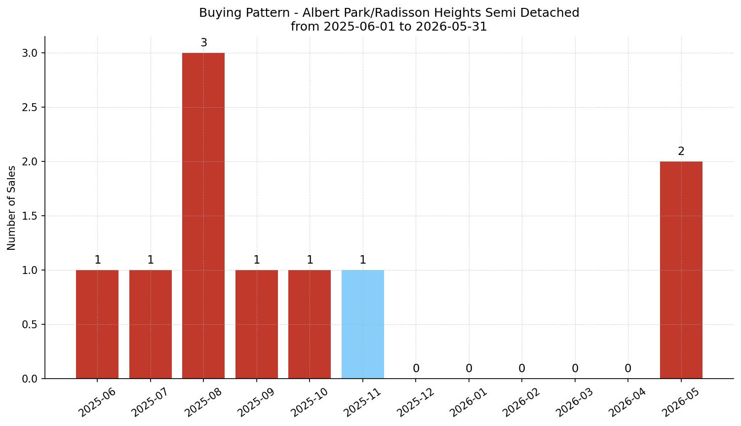 Albert Park/Radisson Heights Semi Detached (Half Duplex) Buying Pattern – last 12 months
