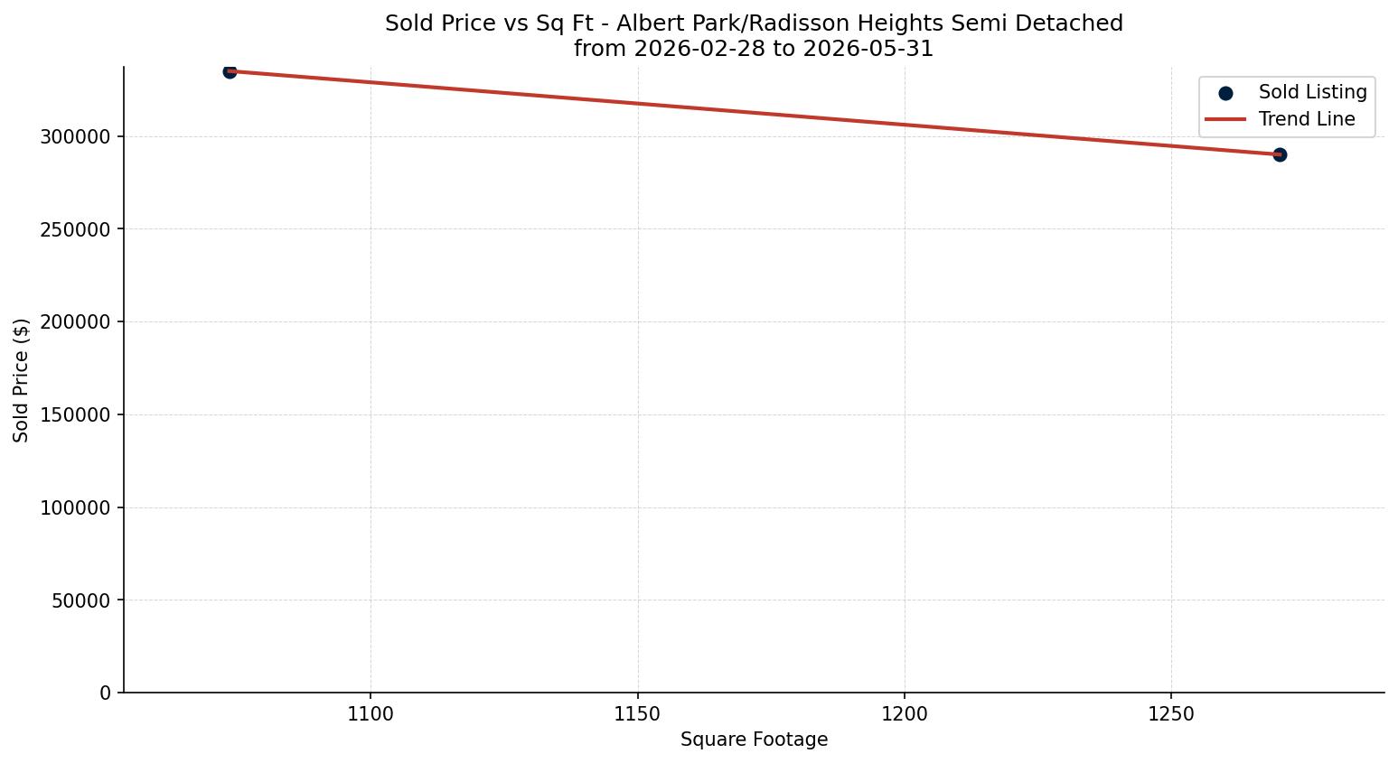 Albert Park/Radisson Heights Semi Detached (Half Duplex) Price vs. Square Footage – last 3 months