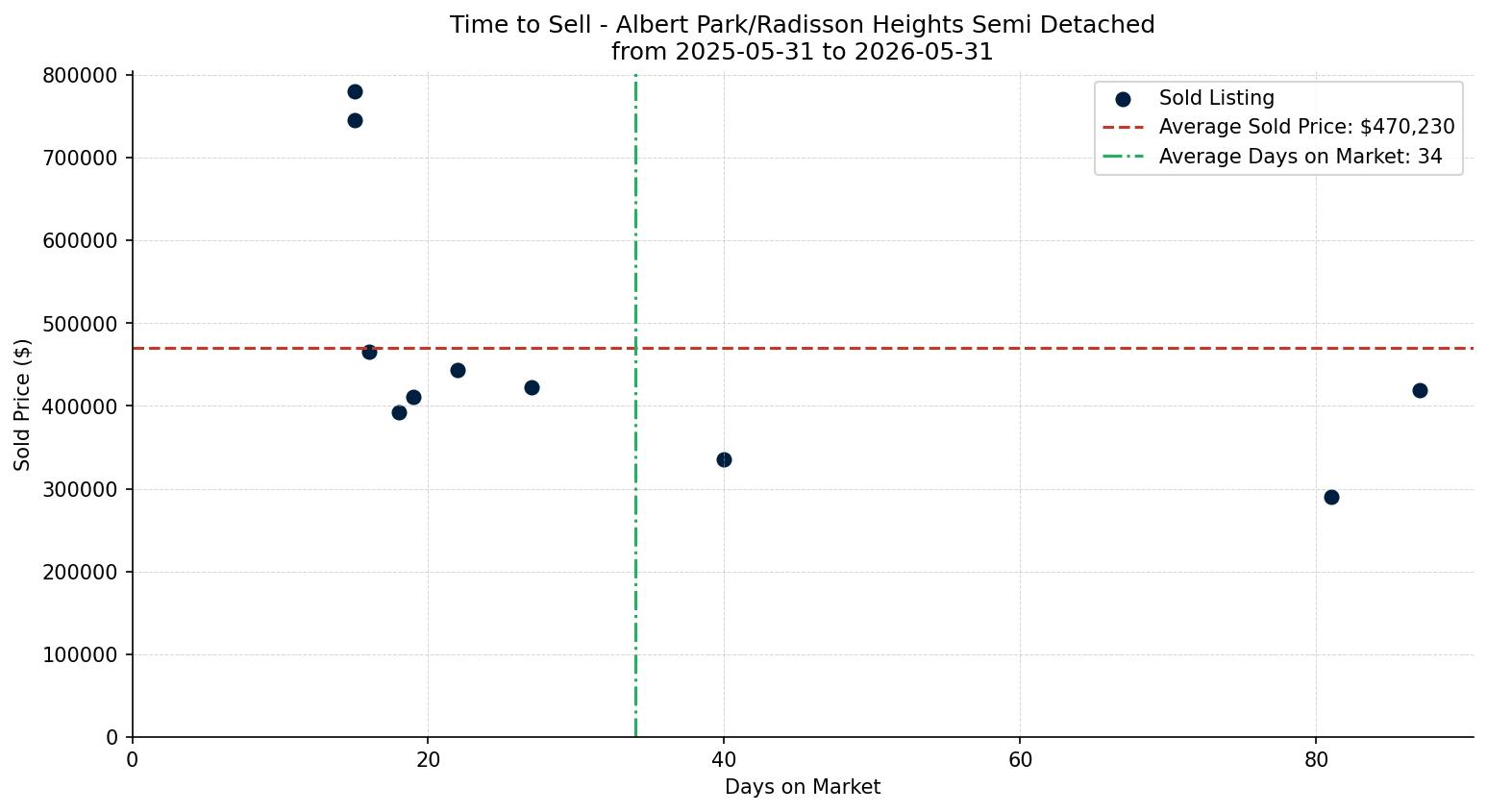 Albert Park/Radisson Heights Semi Detached (Half Duplex) Time to Sell from 2025-05-31 to 2026-05-31