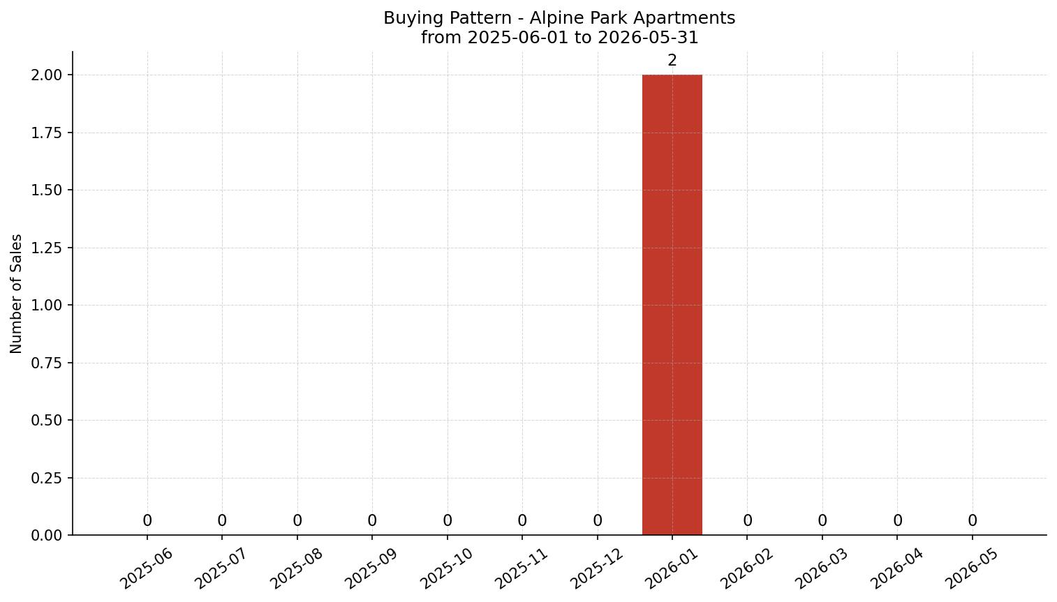 Alpine Park Apartment Buying Pattern – last 12 months