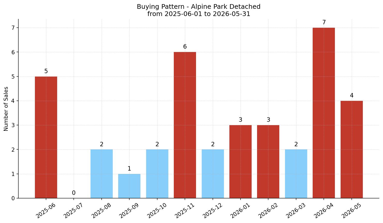 Alpine Park Detached Buying Pattern – last 12 months