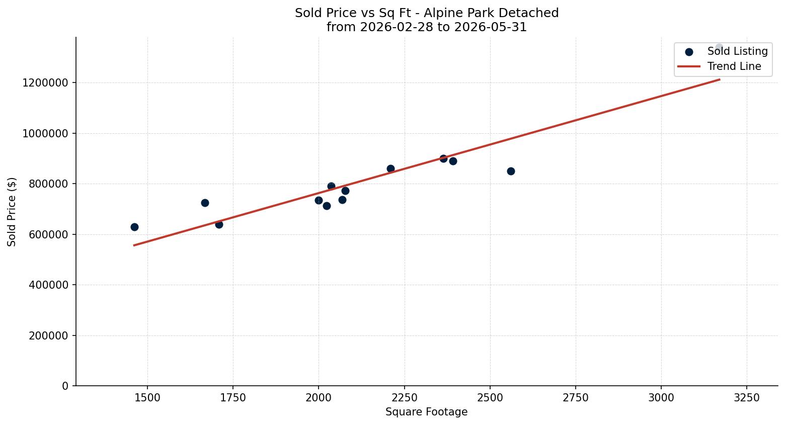 Alpine Park Detached Price vs. Square Footage – last 3 months