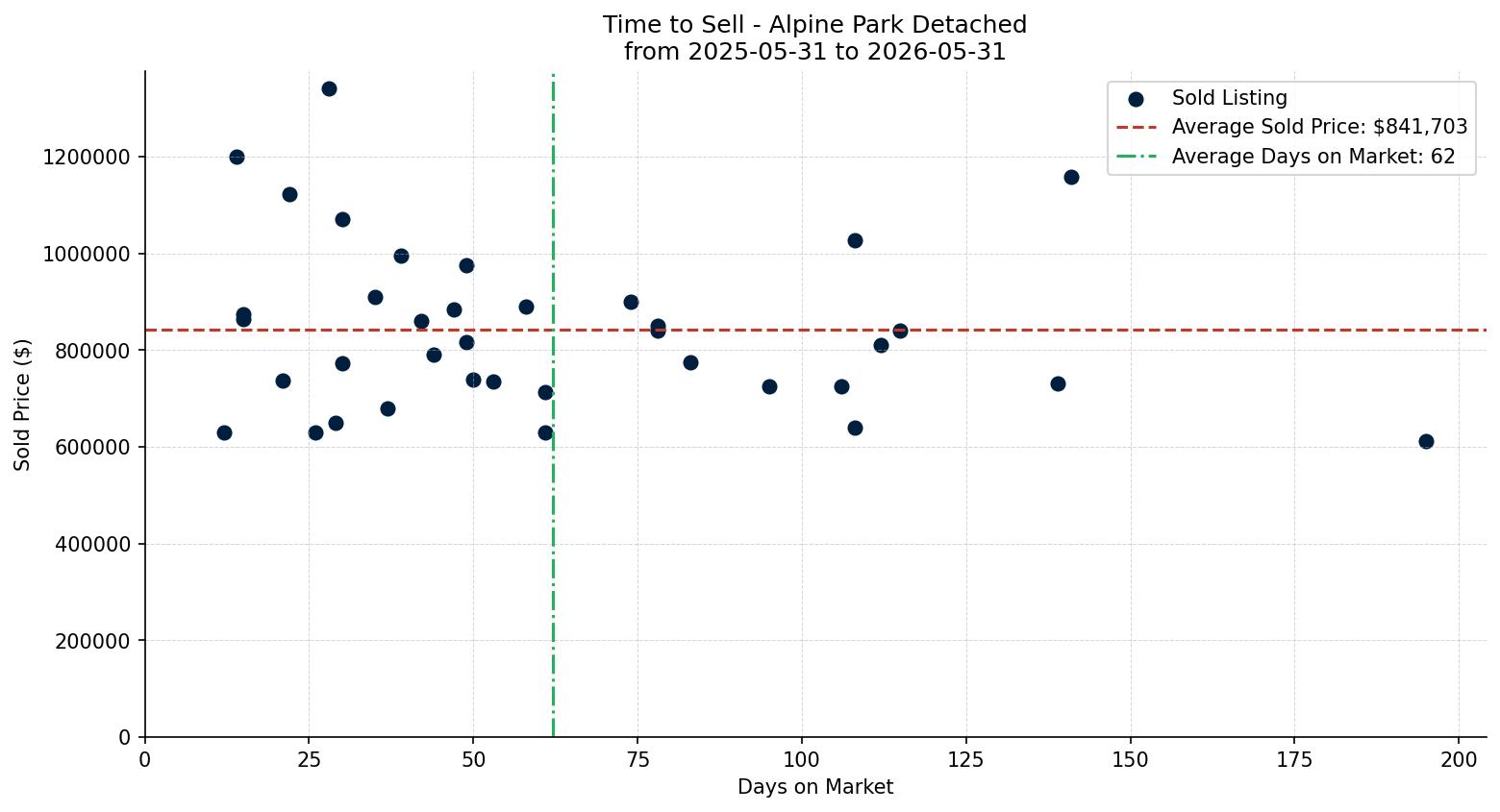 Alpine Park Detached Time to Sell from 2025-05-31 to 2026-05-31