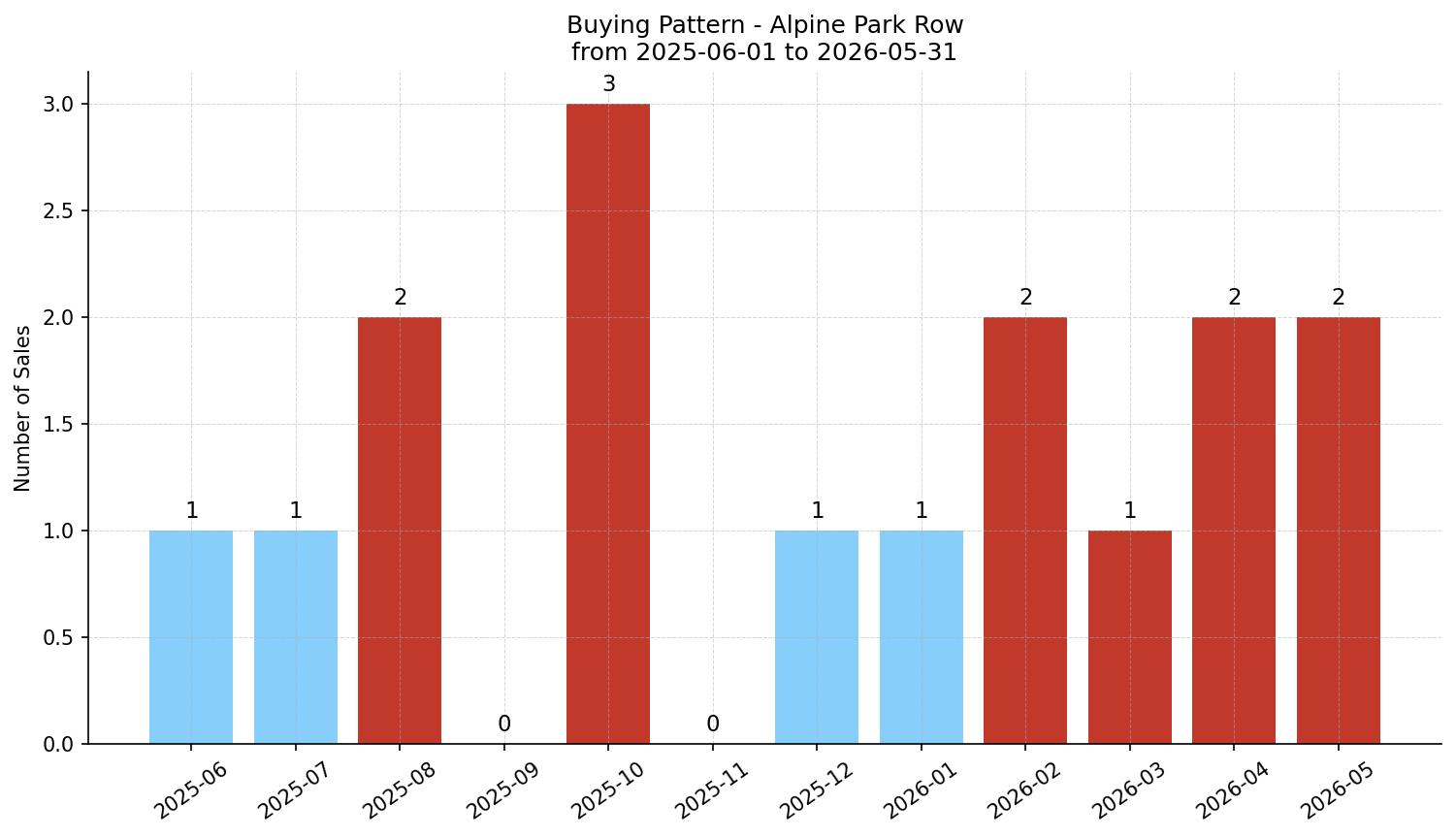Alpine Park Row/Townhouse Buying Pattern – last 12 months