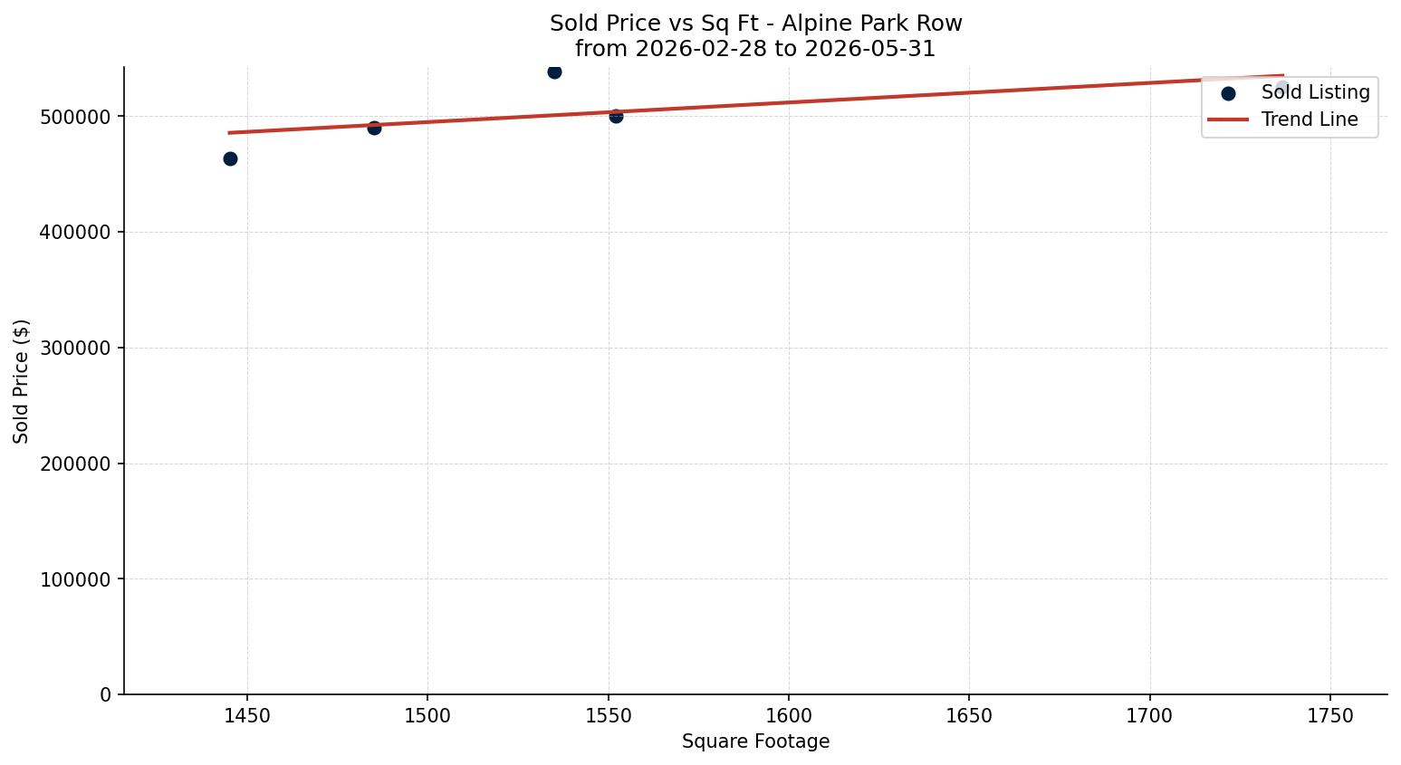 Alpine Park Row/Townhouse Price vs. Square Footage – last 3 months