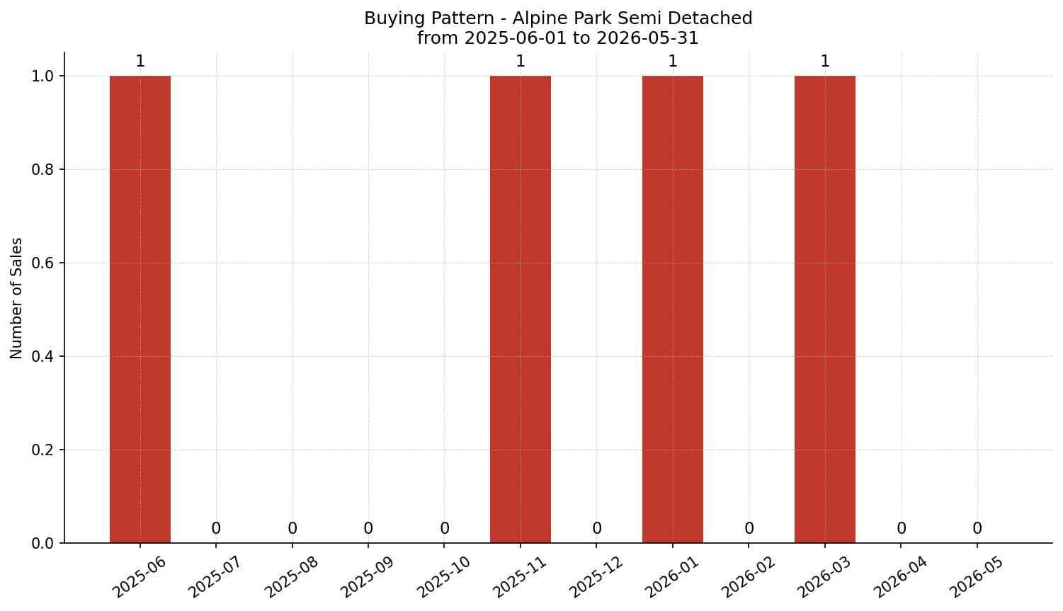 Alpine Park Semi Detached (Half Duplex) Buying Pattern – last 12 months