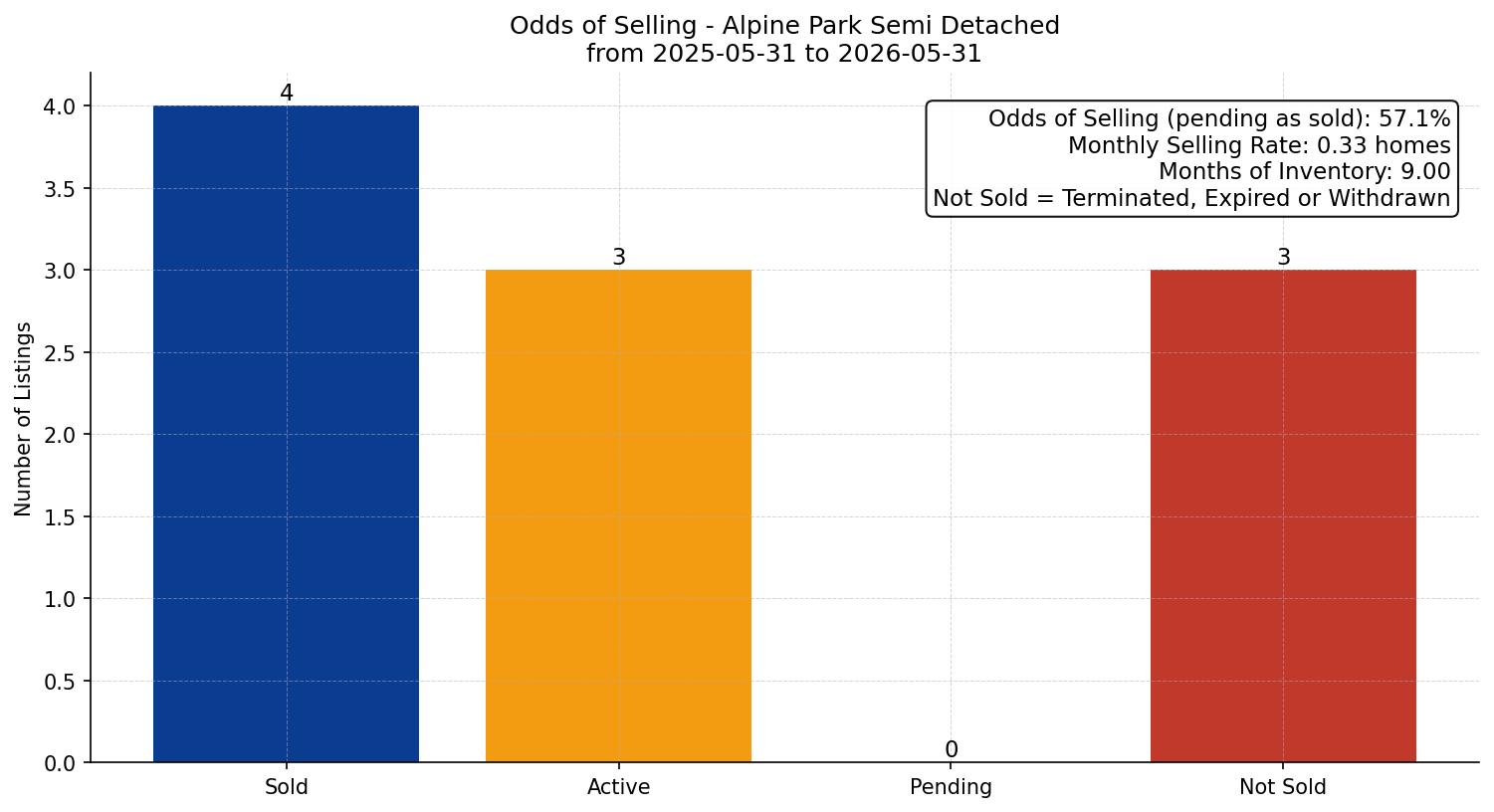 Alpine Park Semi Detached (Half Duplex) Odds of Selling – last 12 months