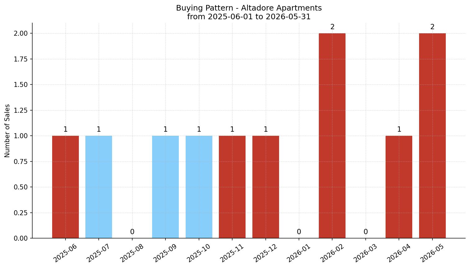 Altadore Apartment Buying Pattern – last 12 months