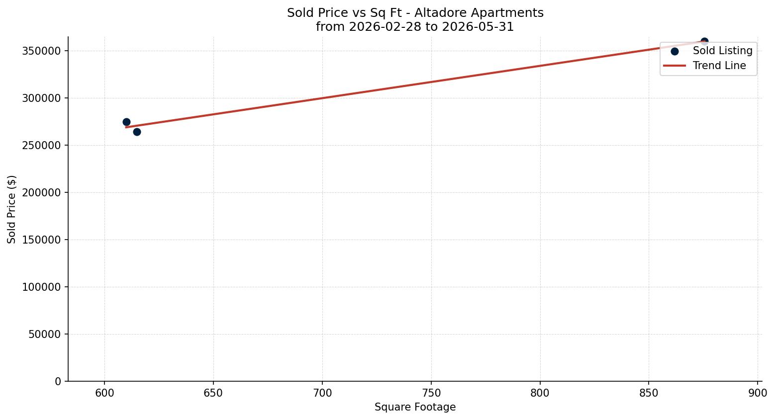 Altadore Apartment Price vs. Square Footage – last 3 months