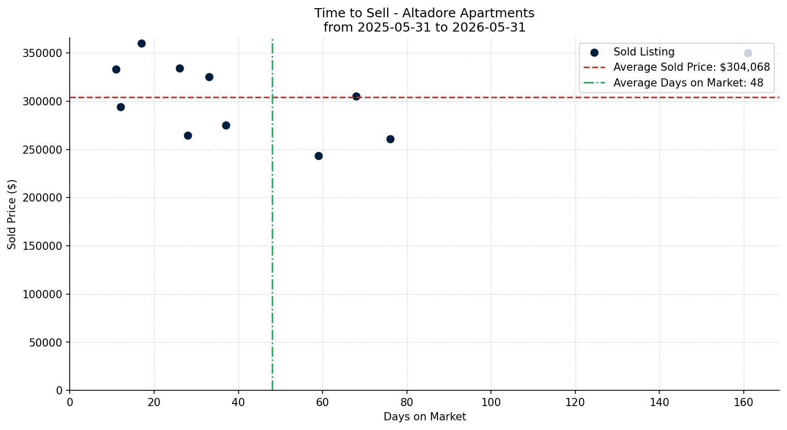 Altadore Apartment Time to Sell from 2025-05-31 to 2026-05-31