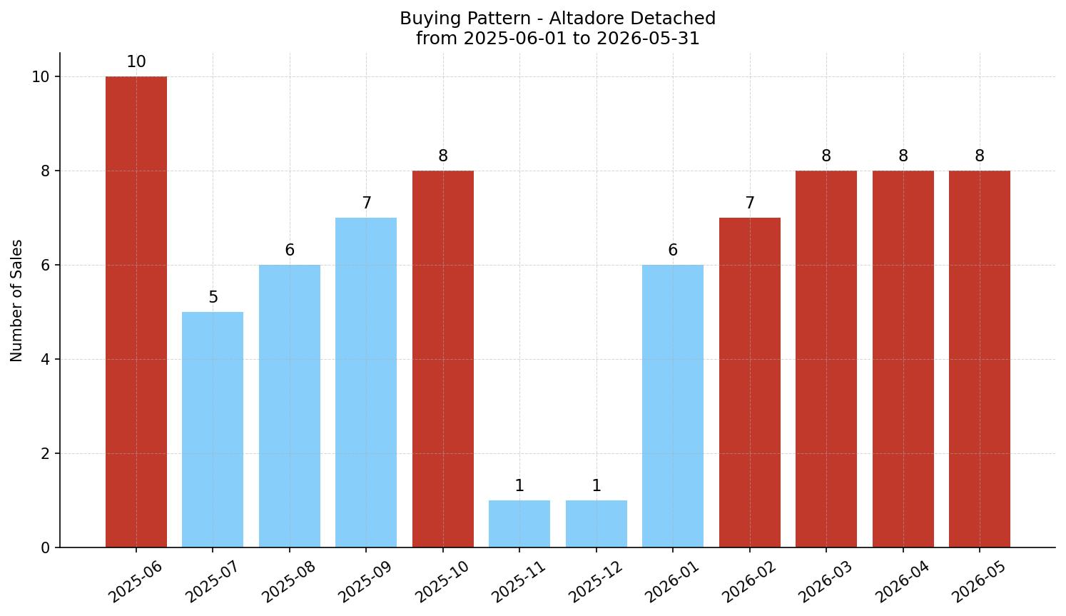 Altadore Detached Buying Pattern – last 12 months
