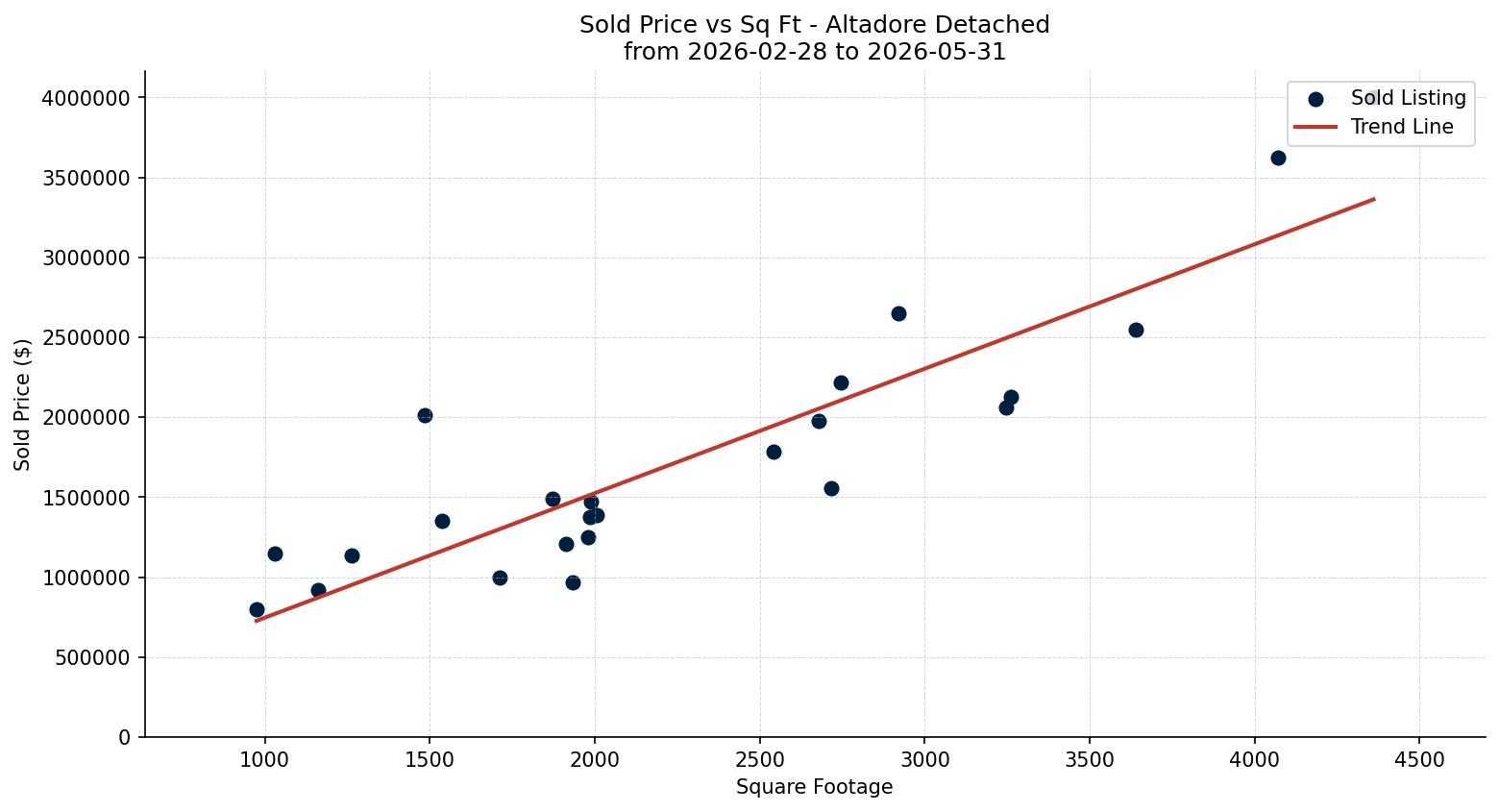 Altadore Detached Price vs. Square Footage – last 3 months