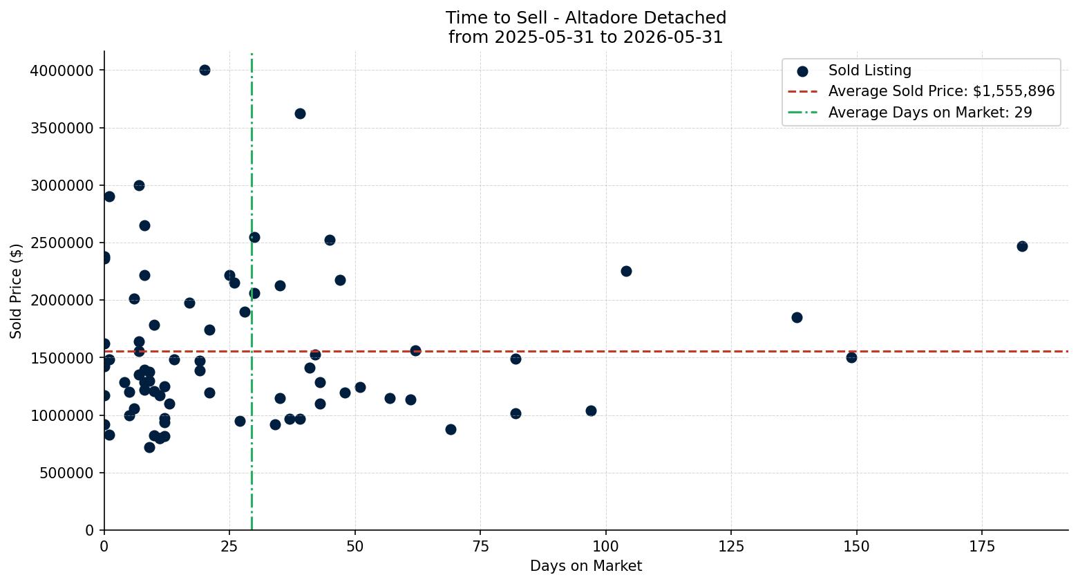 Altadore Detached Time to Sell from 2025-05-31 to 2026-05-31