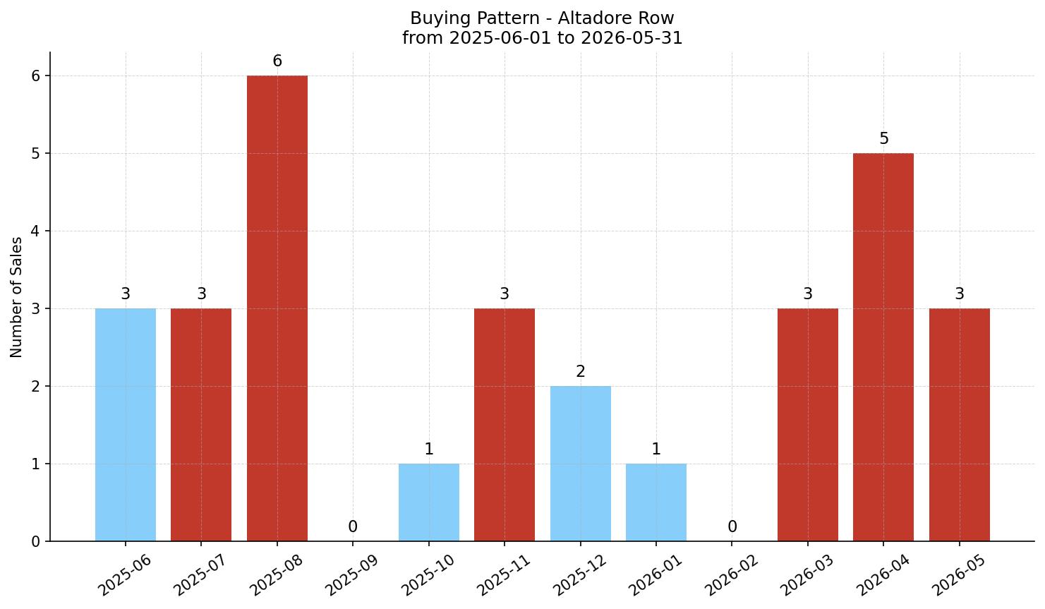 Altadore Row/Townhouse Buying Pattern – last 12 months