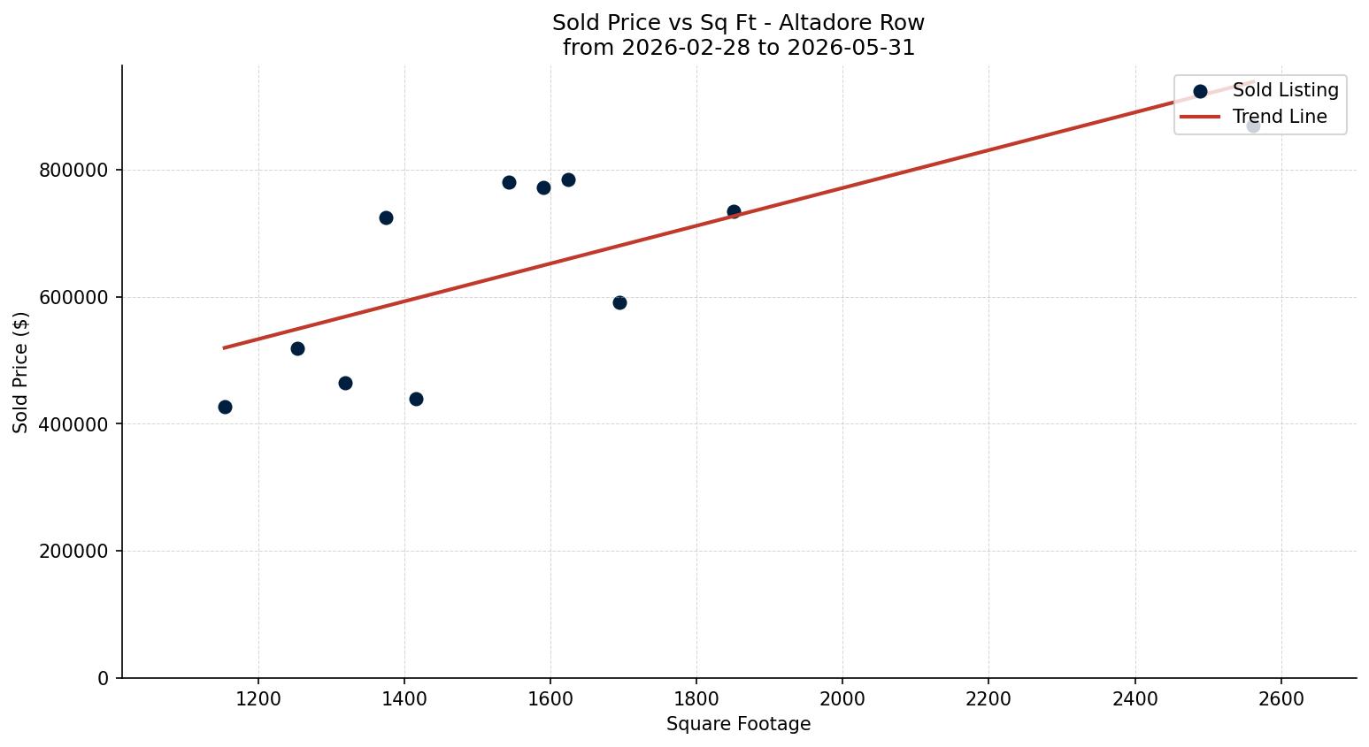 Altadore Row/Townhouse Price vs. Square Footage – last 3 months