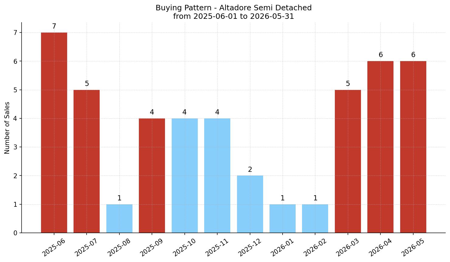 Altadore Semi Detached (Half Duplex) Buying Pattern – last 12 months