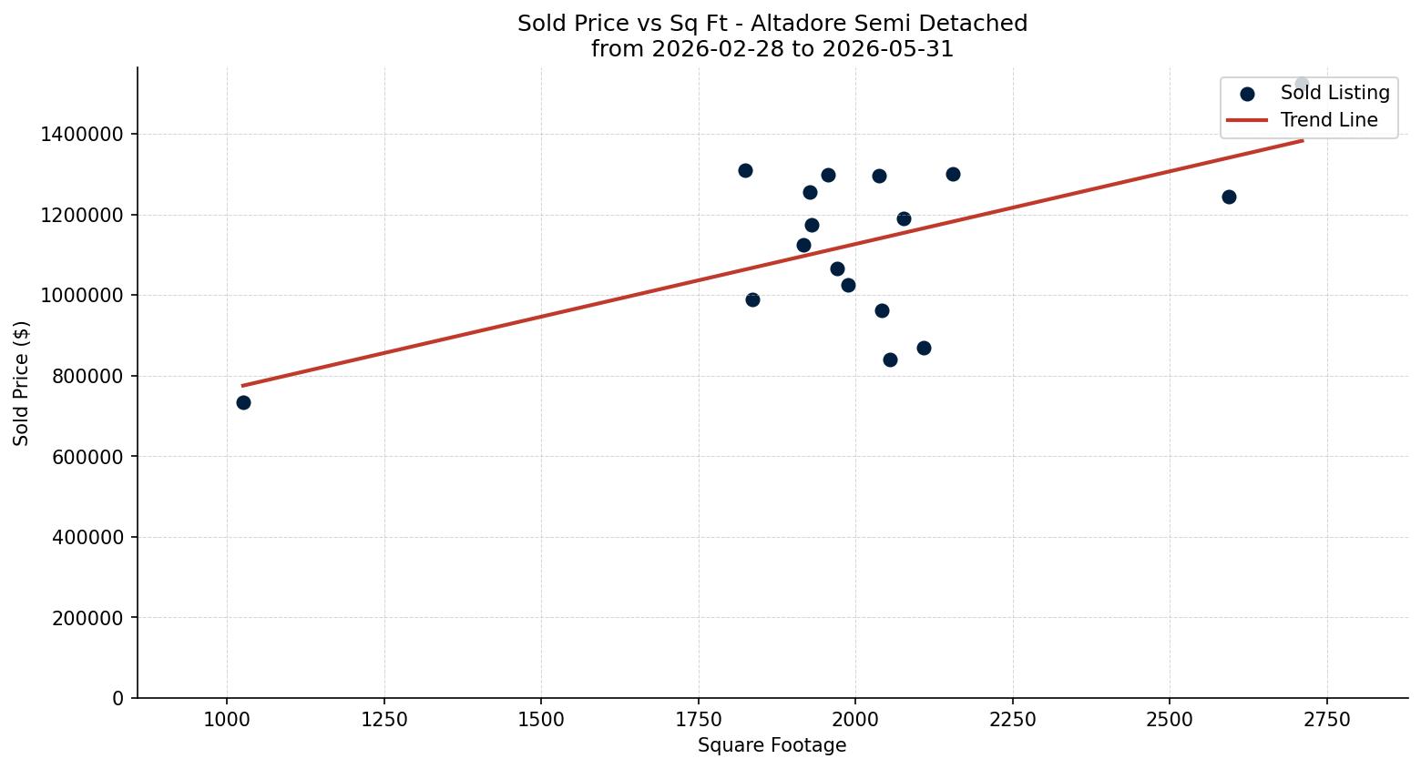 Altadore Semi Detached (Half Duplex) Price vs. Square Footage – last 3 months