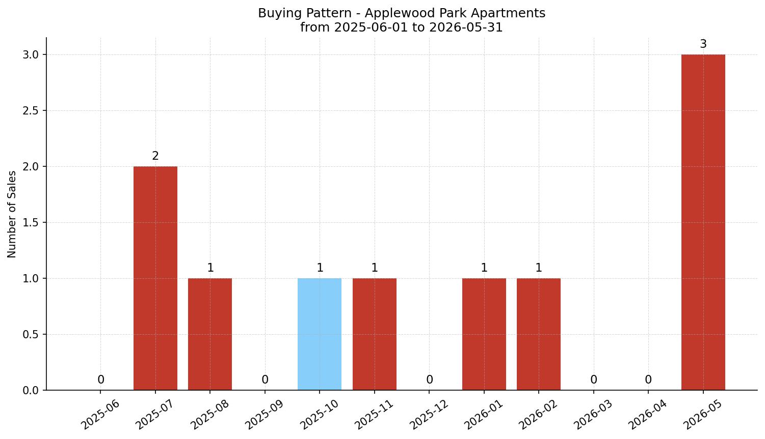 Applewood Park Apartment Buying Pattern – last 12 months