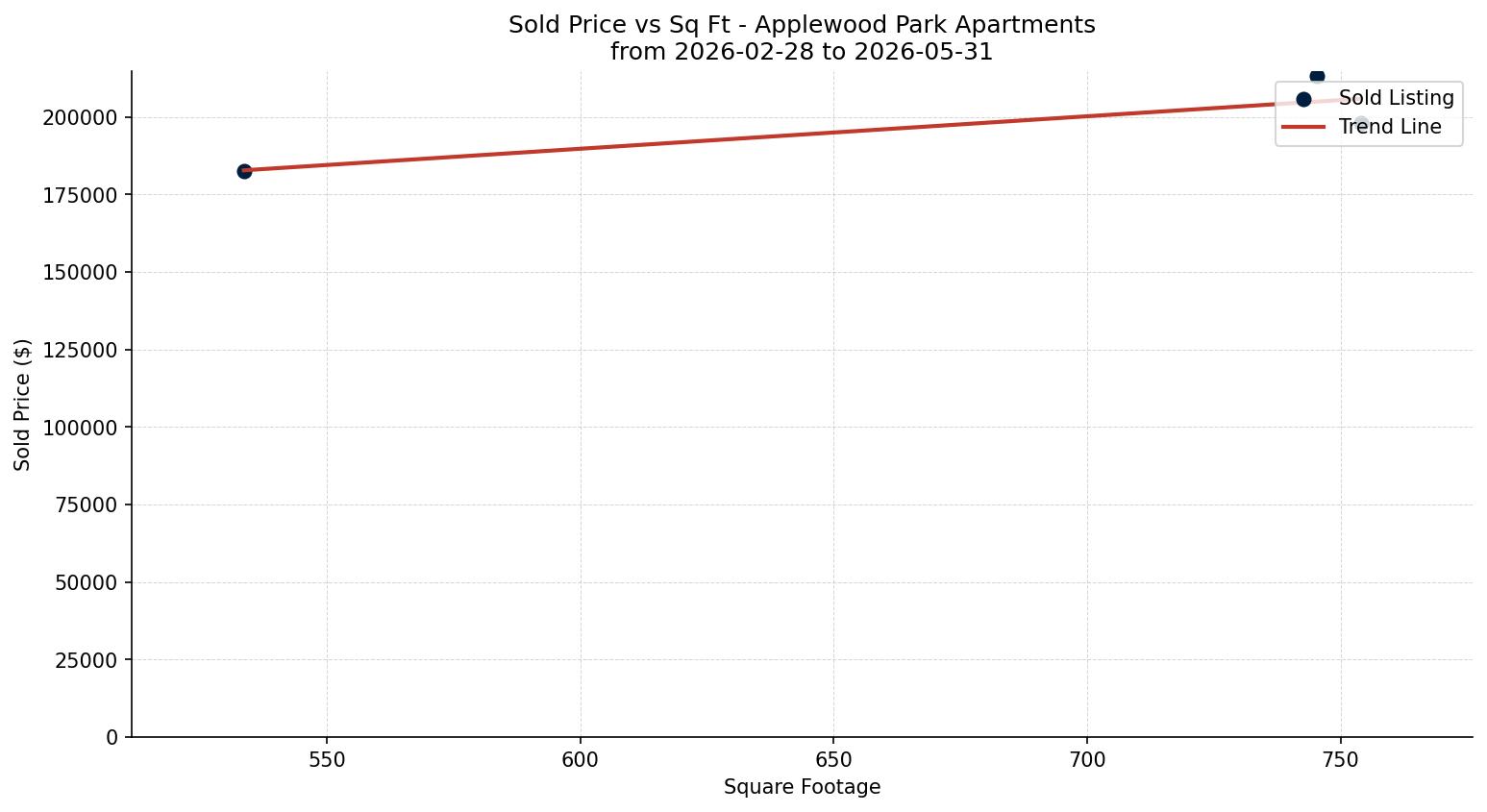 Applewood Park Apartment Price vs. Square Footage – last 3 months