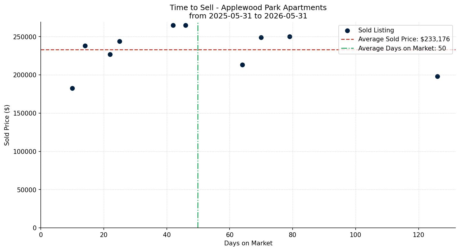 Applewood Park Apartment Time to Sell from 2025-05-31 to 2026-05-31