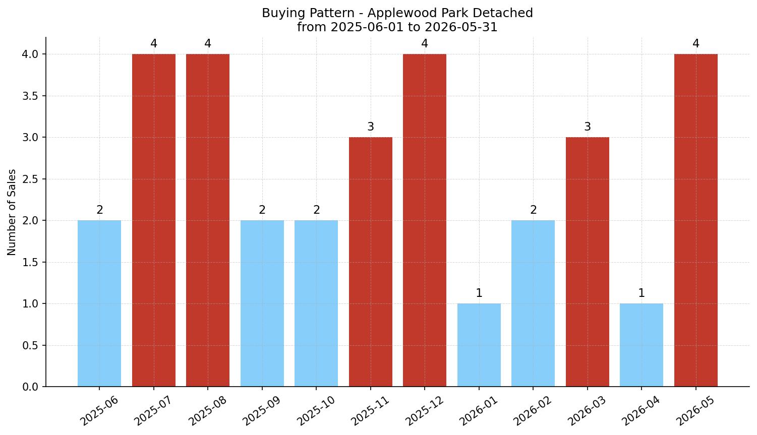 Applewood Park Detached Buying Pattern – last 12 months
