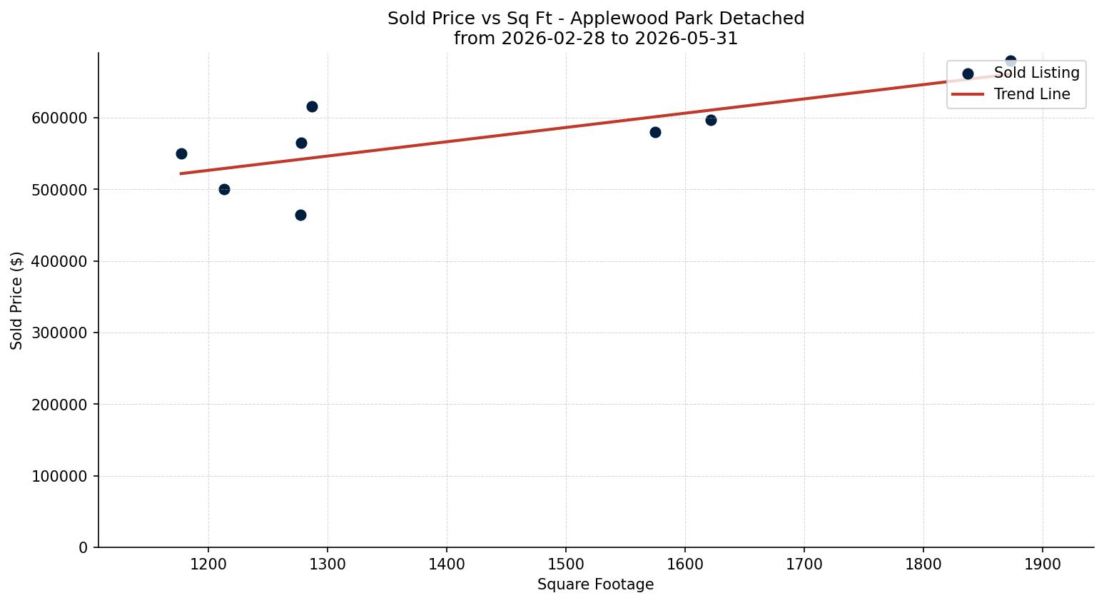 Applewood Park Detached Price vs. Square Footage – last 3 months