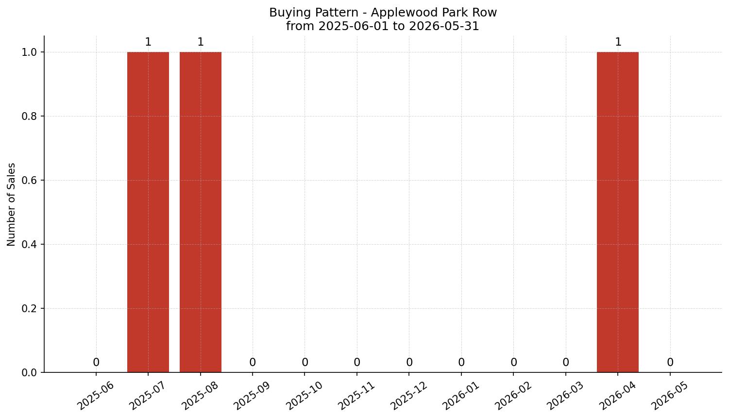 Applewood Park Row/Townhouse Buying Pattern – last 12 months