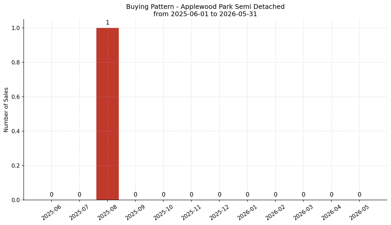 Applewood Park Semi Detached (Half Duplex) Buying Pattern – last 12 months