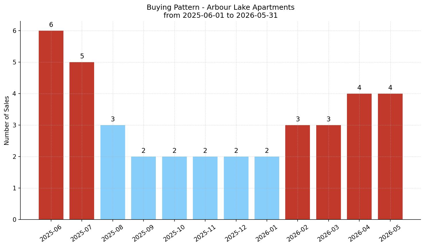 Arbour Lake Apartment Buying Pattern – last 12 months