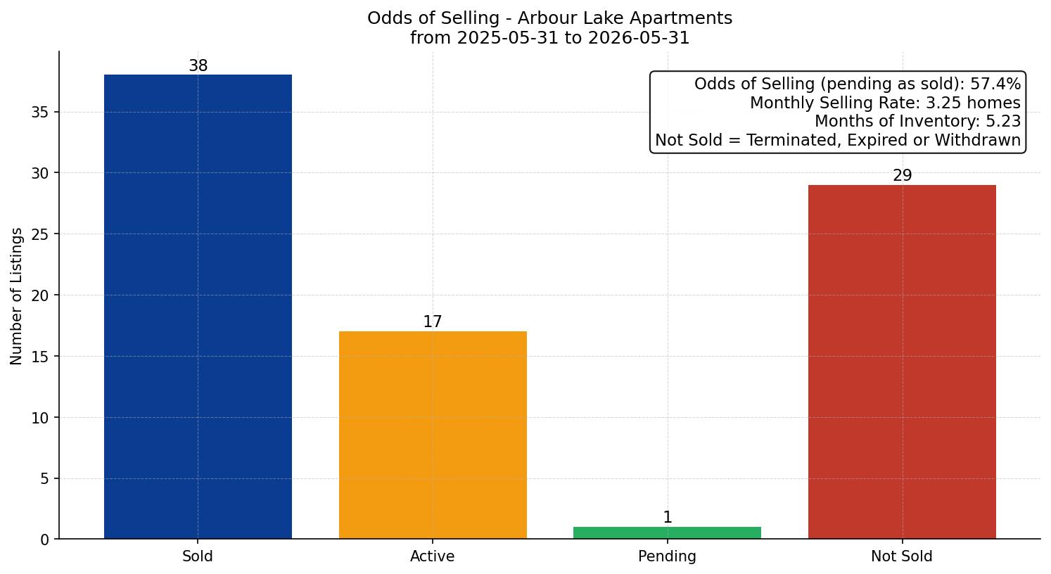Arbour Lake Apartment Odds of Selling – last 12 months
