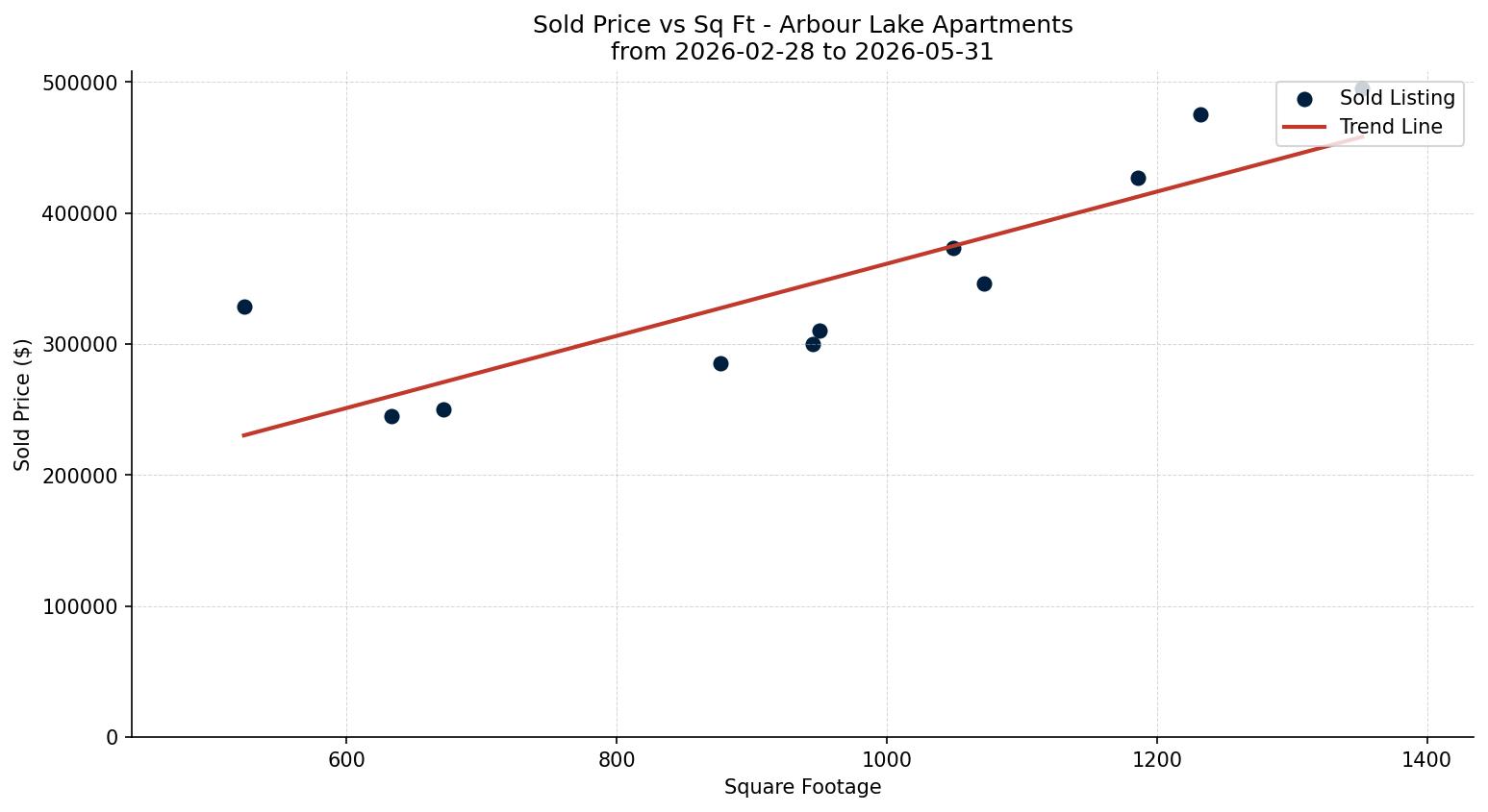 Arbour Lake Apartment Price vs. Square Footage – last 3 months