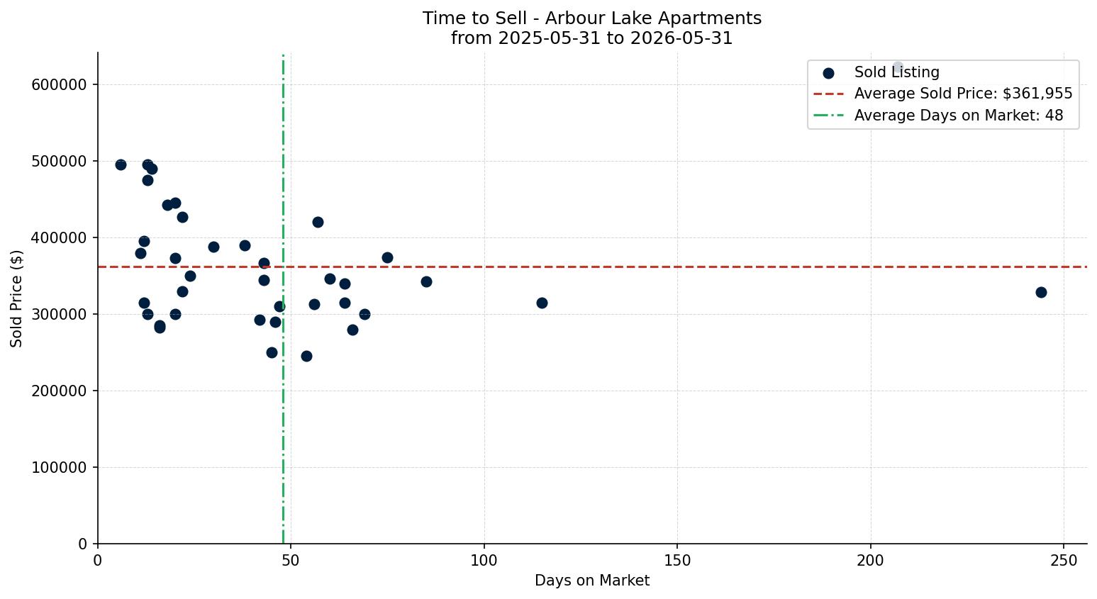 Arbour Lake Apartment Time to Sell from 2025-05-31 to 2026-05-31
