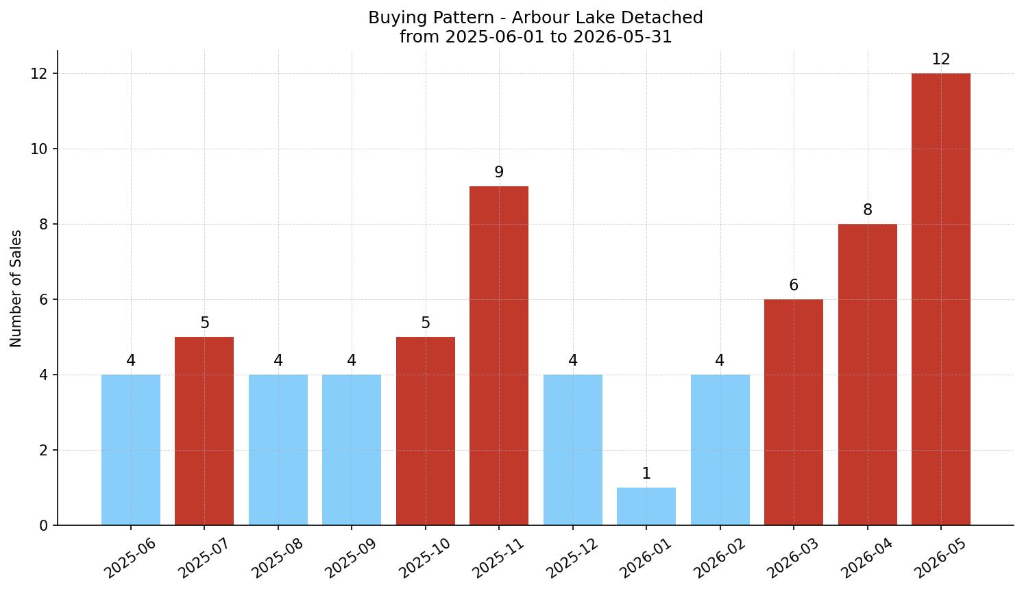 Arbour Lake Detached Buying Pattern – last 12 months