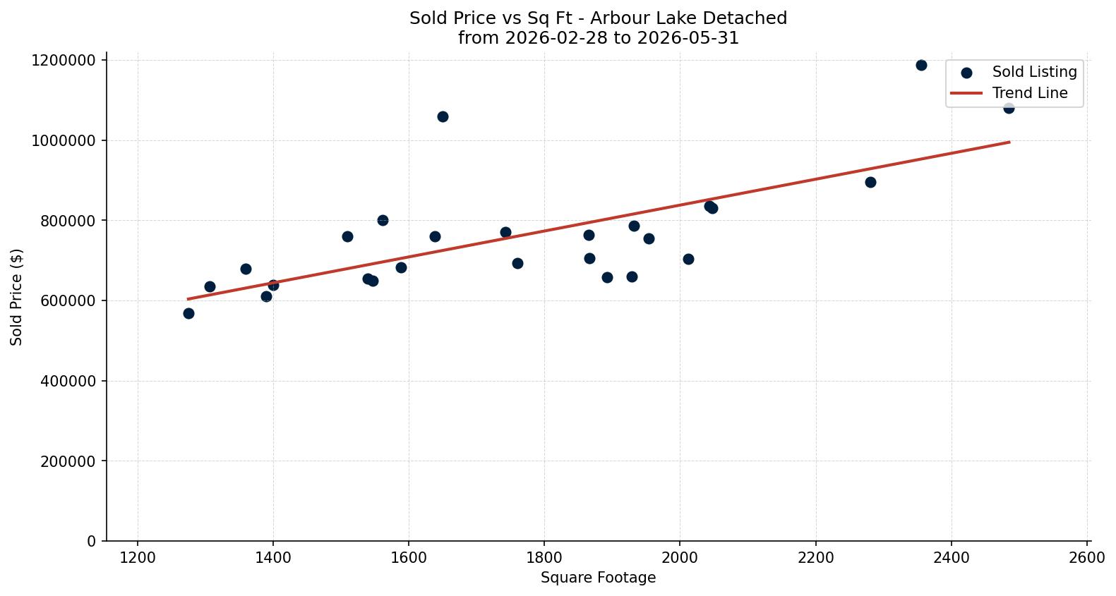 Arbour Lake Detached Price vs. Square Footage – last 3 months