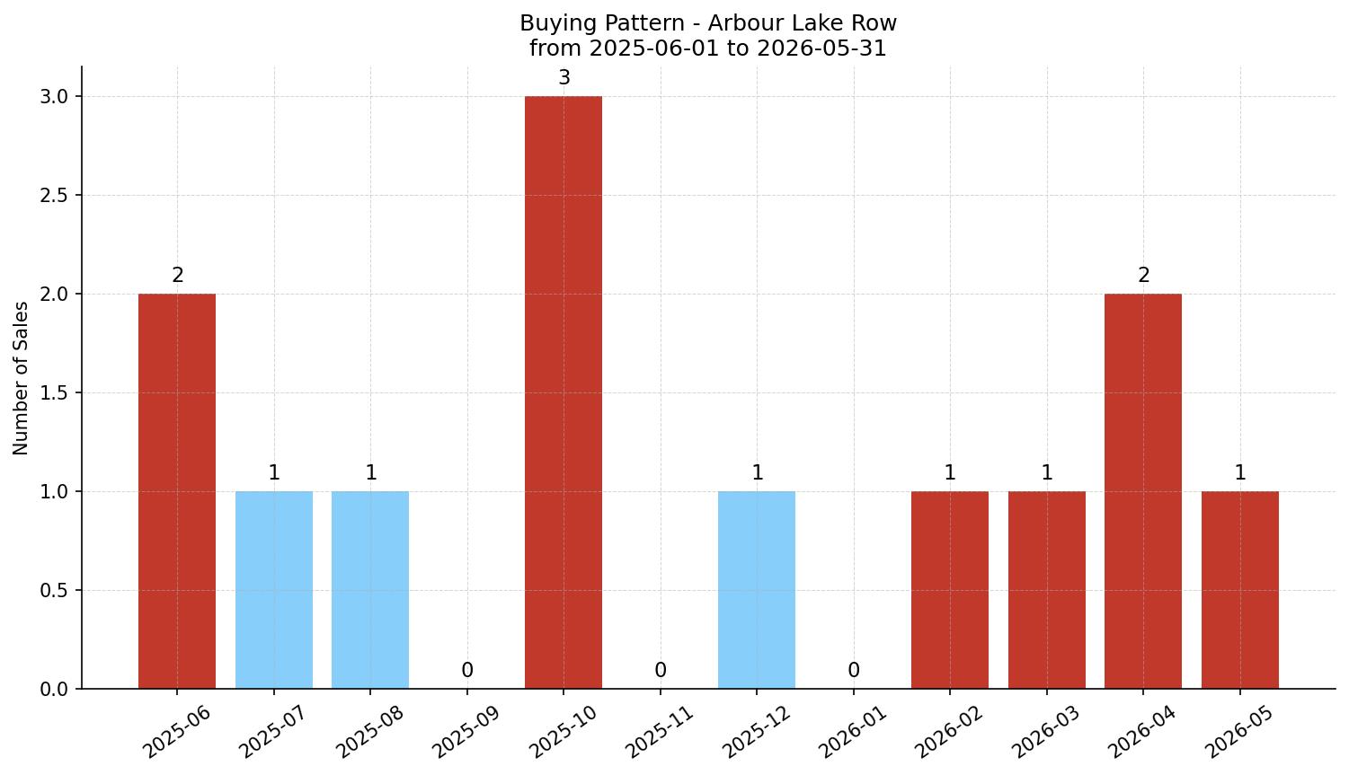 Arbour Lake Row/Townhouse Buying Pattern – last 12 months
