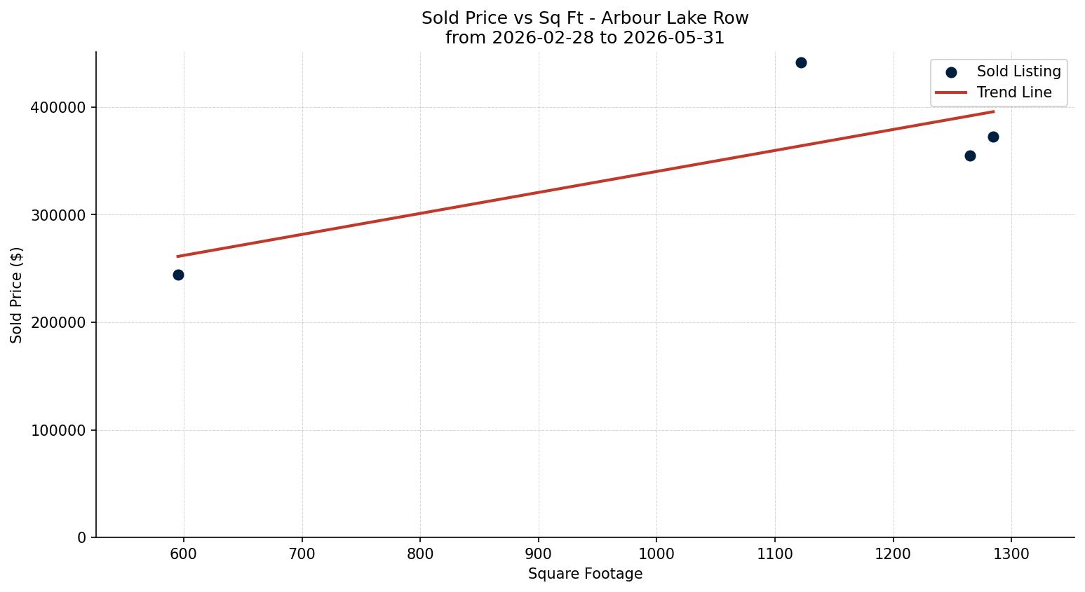 Arbour Lake Row/Townhouse Price vs. Square Footage – last 3 months
