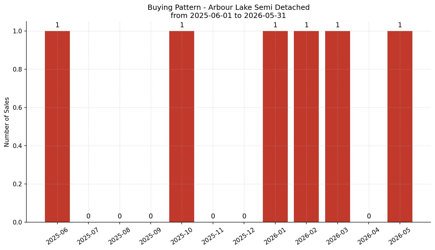 Arbour Lake Semi Detached (Half Duplex) Buying Pattern – last 12 months